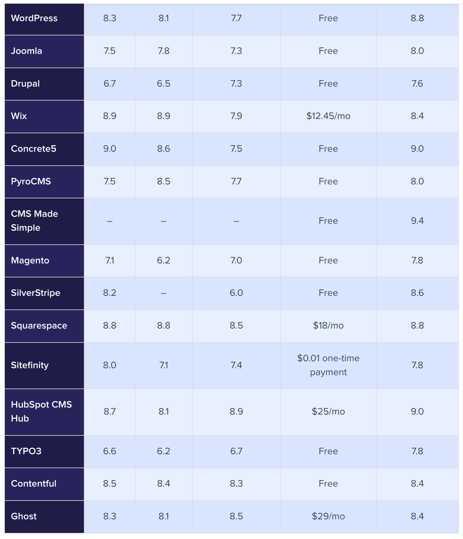 15 Most Commonly Used CMS Platforms & How to Choose One