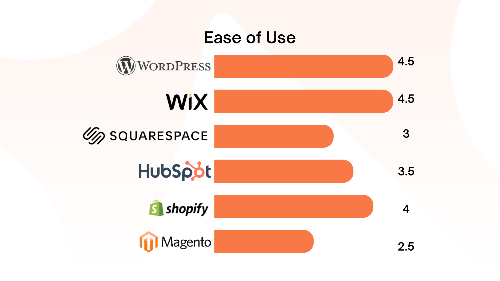 AJ Blog Graphic - Ease of Use Graph