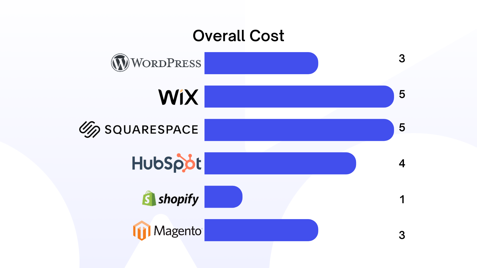AJ Blog Graphic - Overall Cost Graph