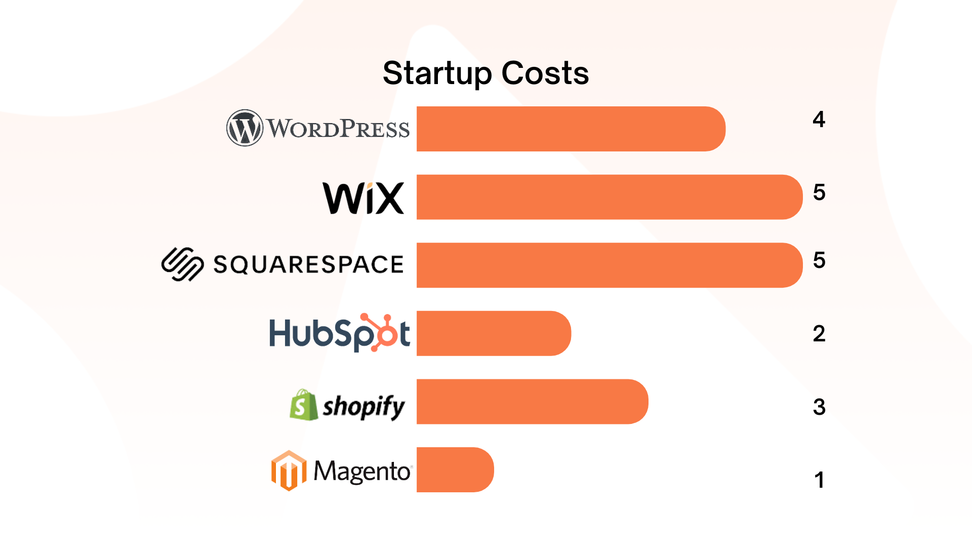 AJ Blog Graphic - Startup Costs Graph