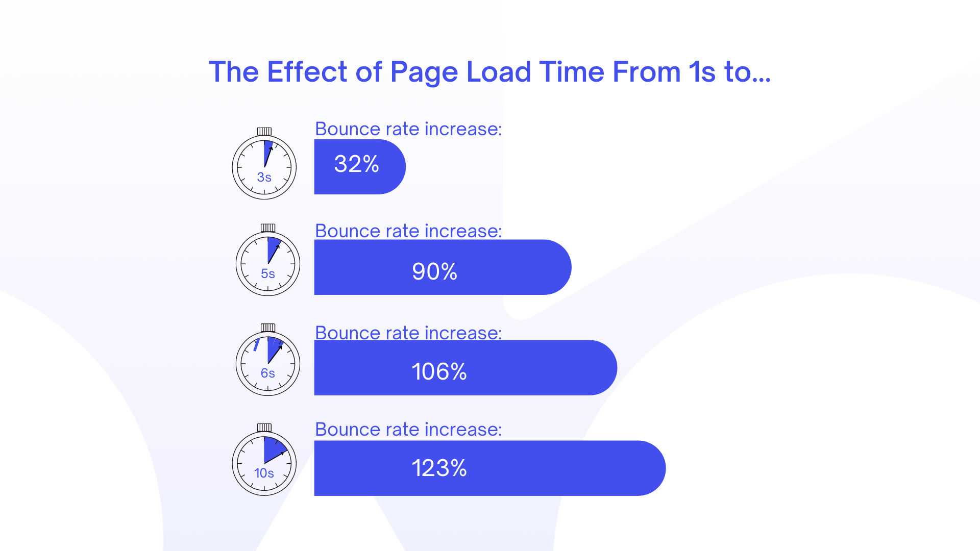 AJ Blog Graphics - Effects of Page Load Time