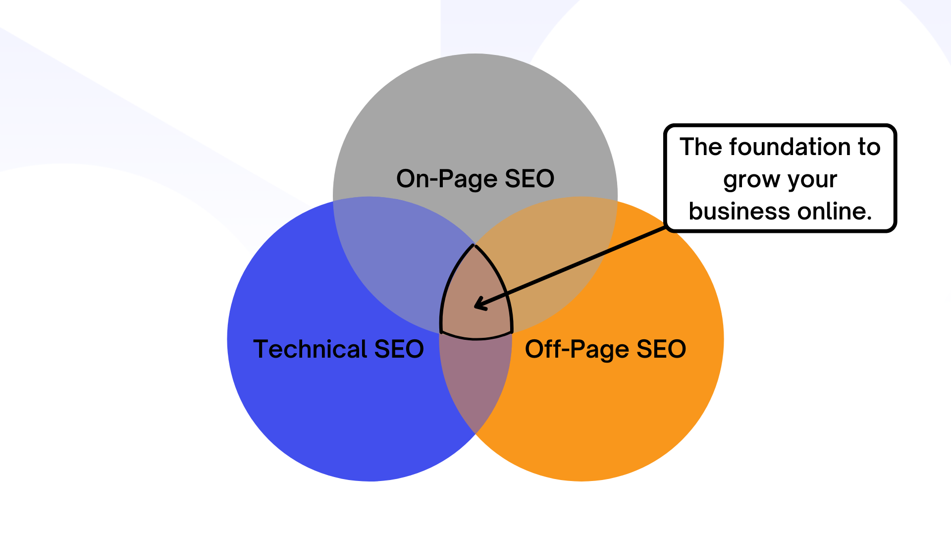 AJ Blog Graphics - SEO Venn Diagram