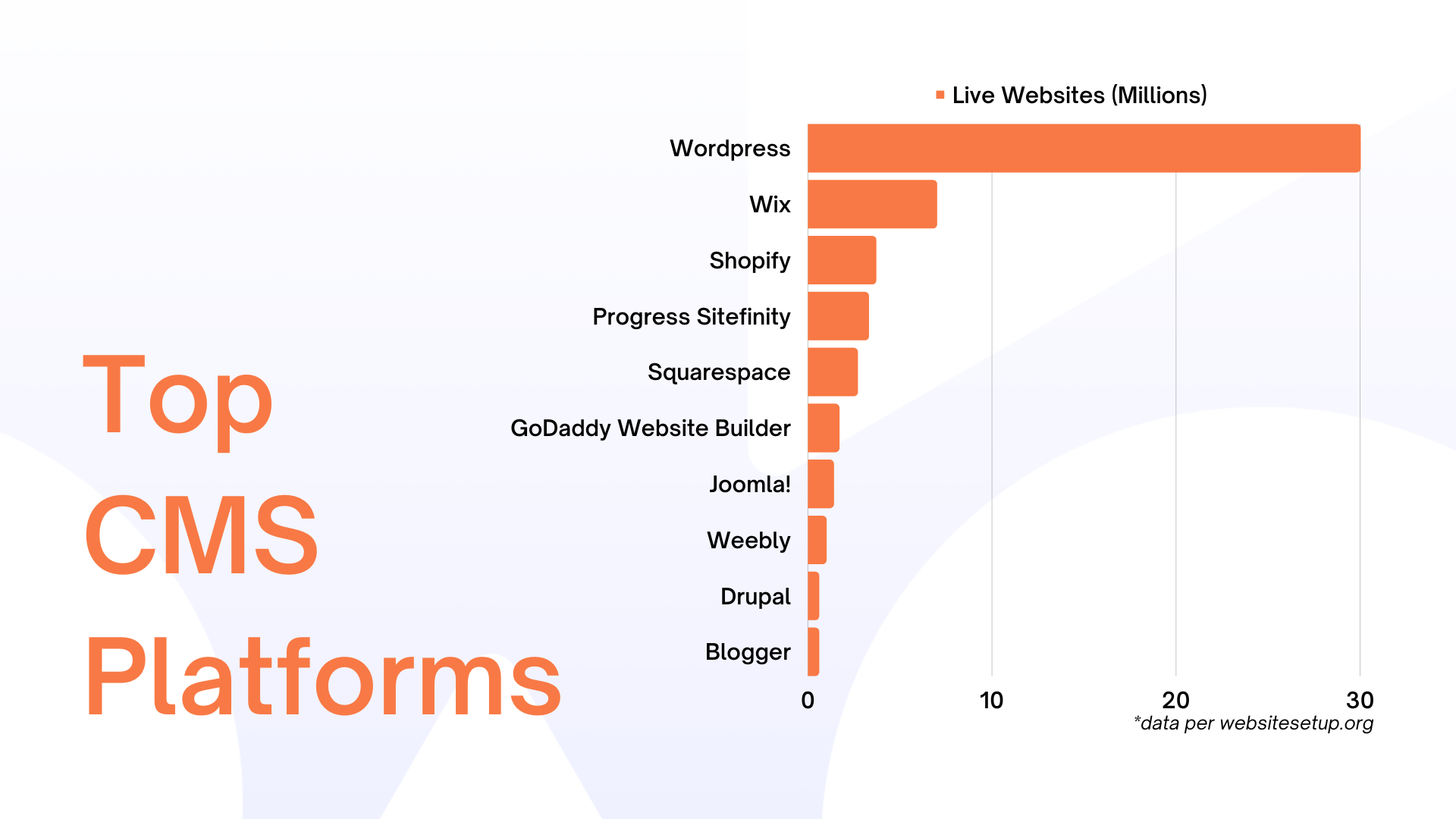 AJ Blog Graphics - Top CMS Platforms