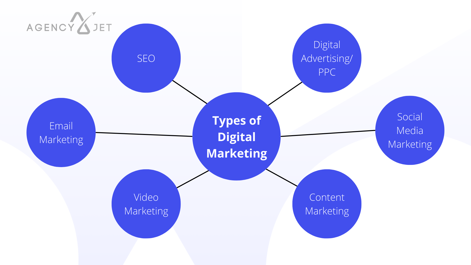 AJ Blog Graphics - Types of Marketing