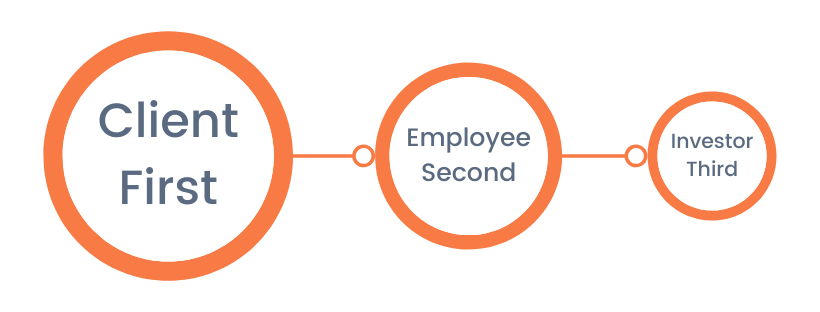 Client First - Employee Second - Investor Third (2)