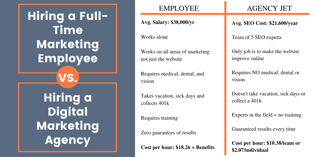 Hiring a full time marketing employee vs hiring a digital marketing agency _ Agency Jet