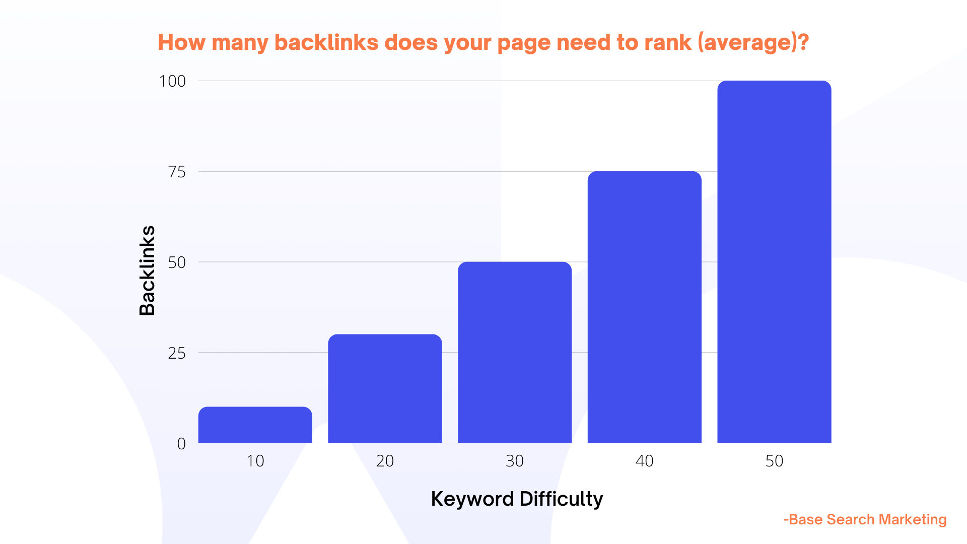 Keyword Difficulty + Backlinks - Agency Jet