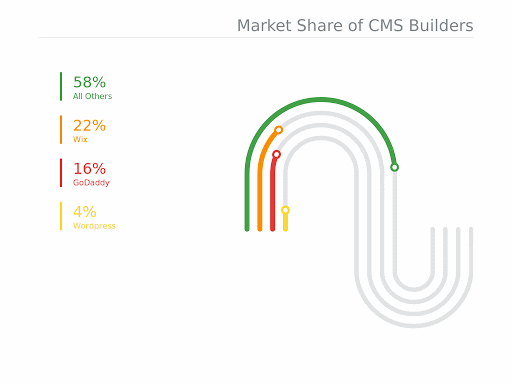 Market Share of CMS Builders | Agency Jet