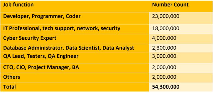 Number of IT Jobs