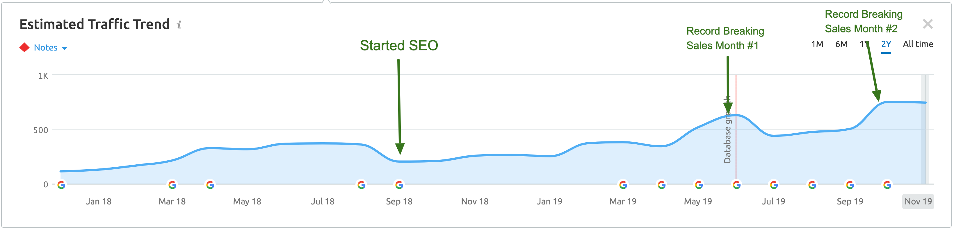 SEO Traffic Report | Agency Jet