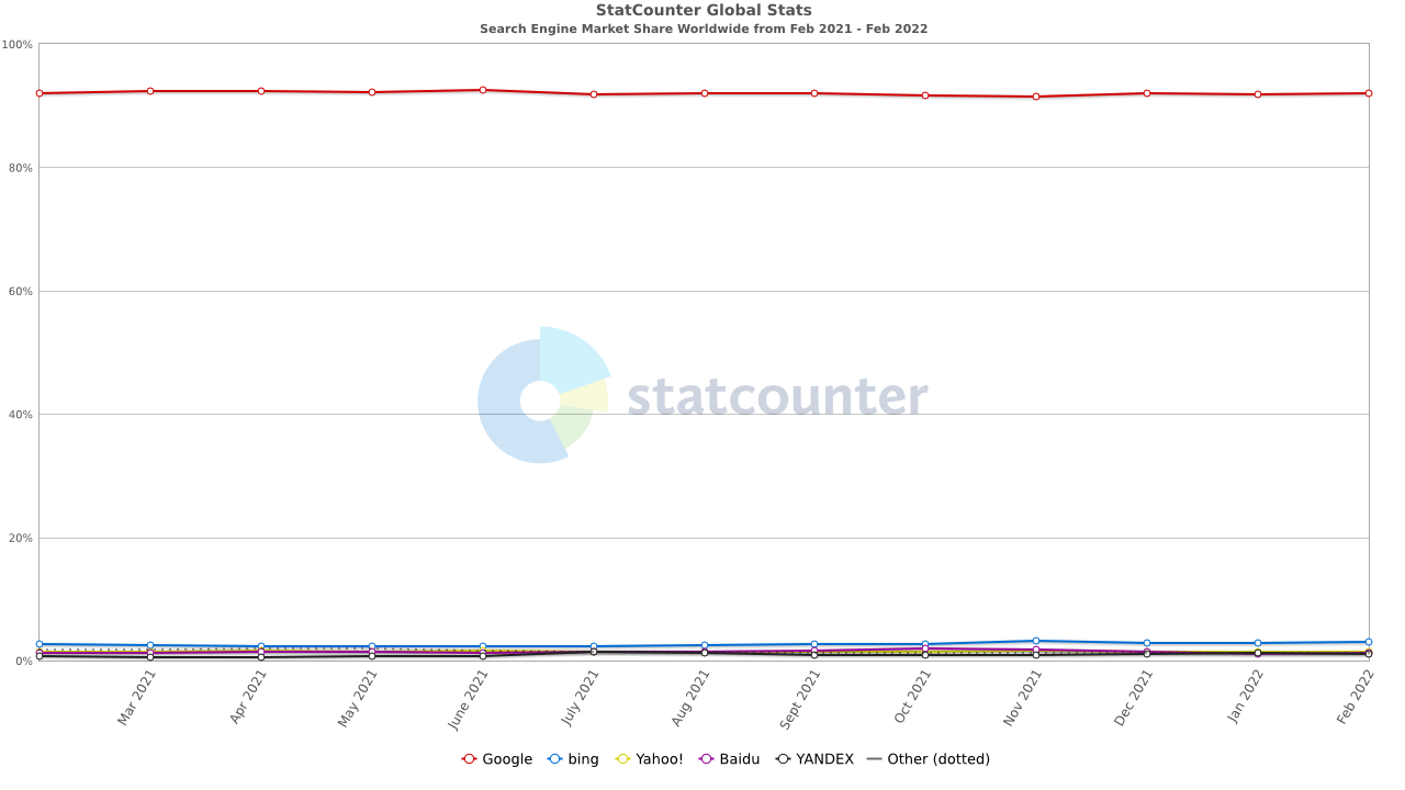 StatCounter-search_engine-ww-monthly-202102-202202