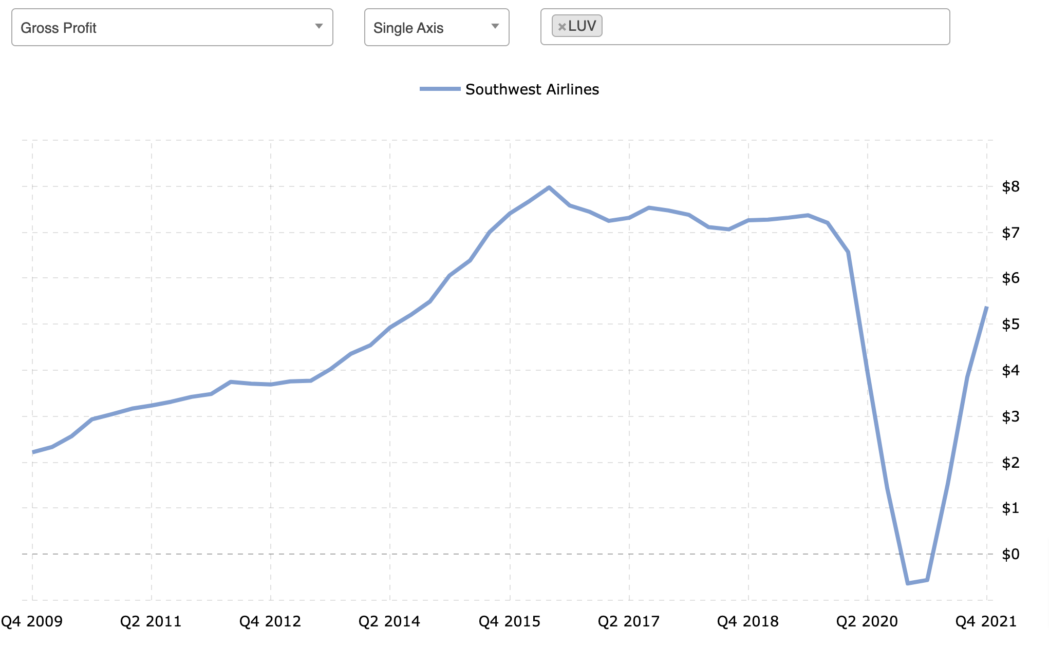 Stock-Comparison-Tool-MacroTrends