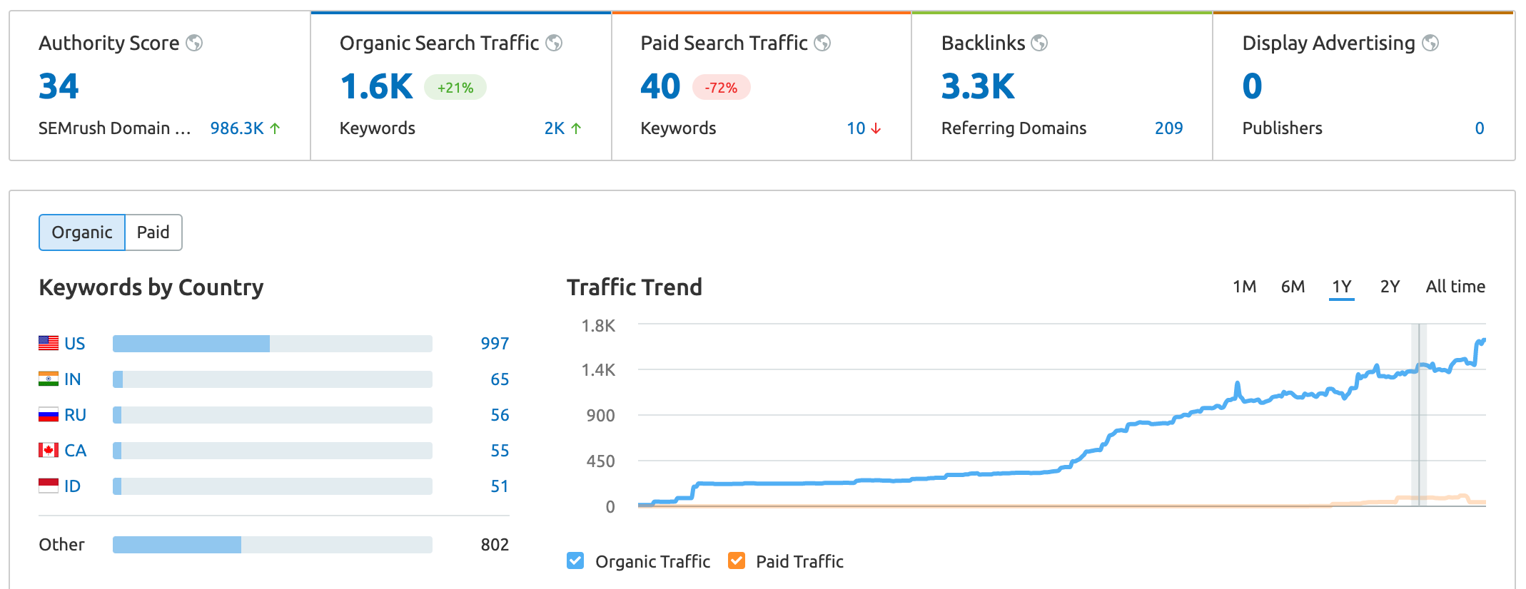 agencyjet-com-—-Domain-Overview-SEMrush