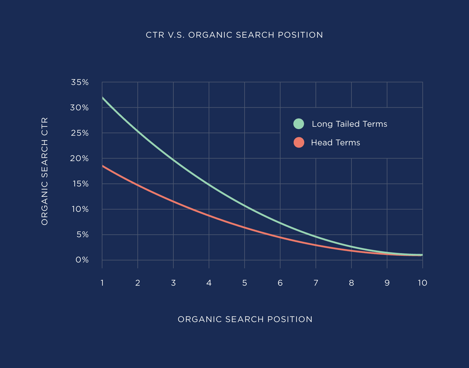 ctr-vs-organic-search-position_backlinko (1)