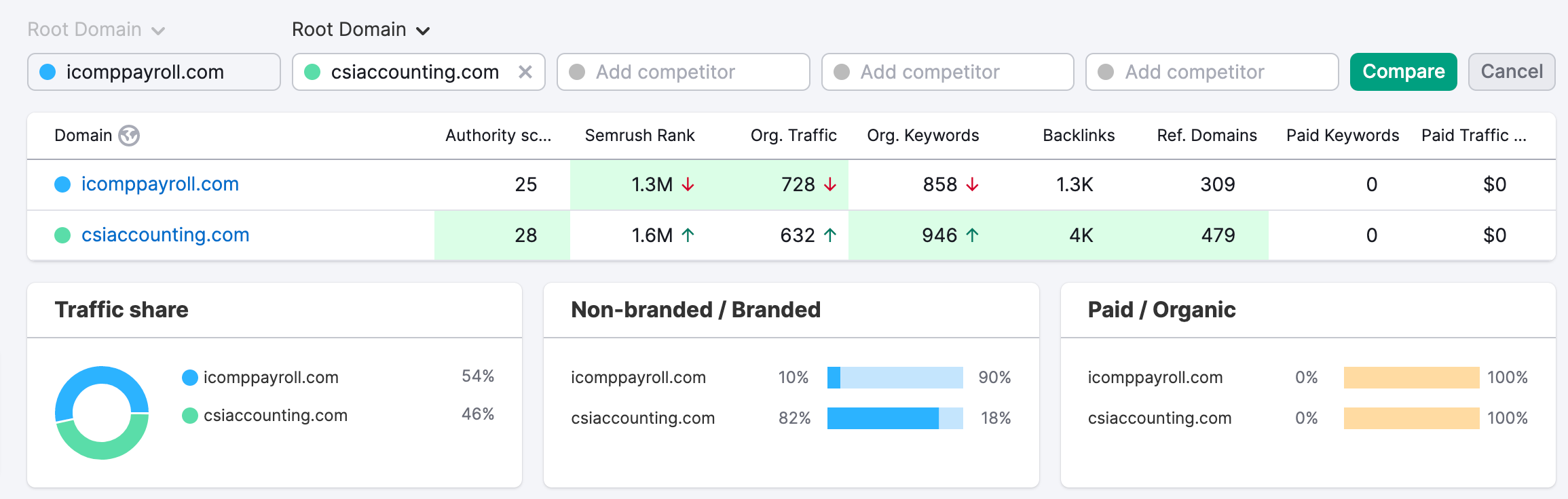 icomppayroll.com_ Compare Mode, Domain Overview