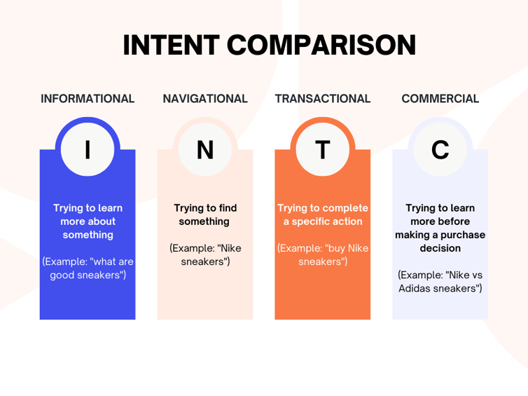 search intent comparison - Agency Jet