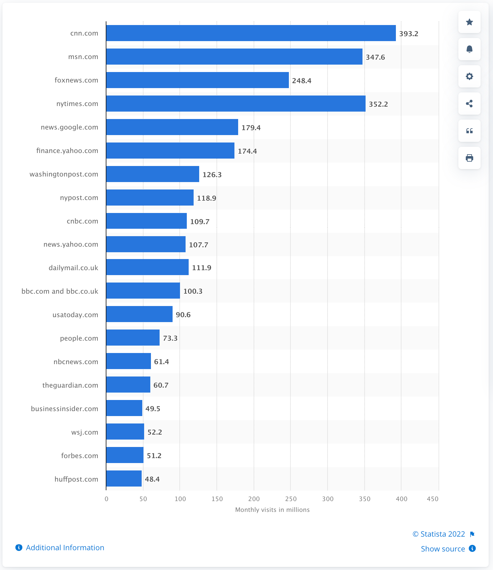 statista-news-sites - agency jet